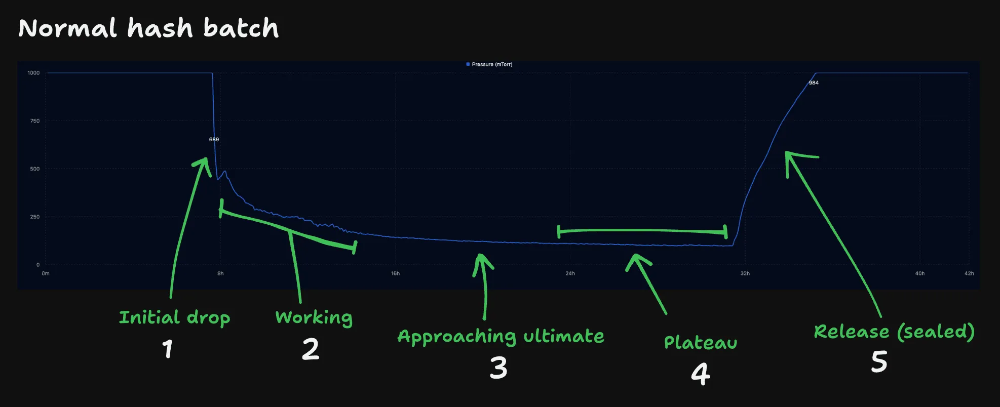 Annotated vacuum graph of a normal hash batch showing the initial drop, working range, approaching ultimate, plateau, and release