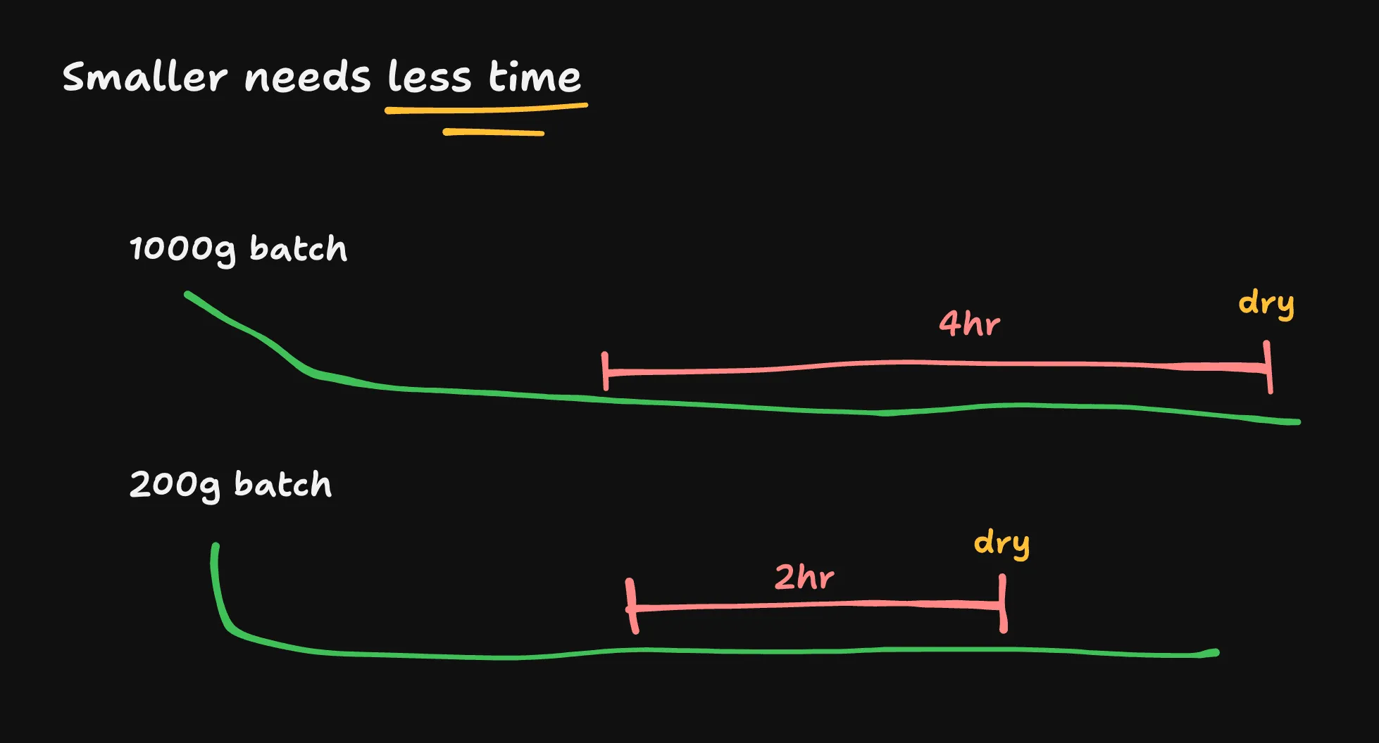 Vacuum curves for a 1000g batch and a 200g batch — the smaller batch needs less time at ultimate vacuum