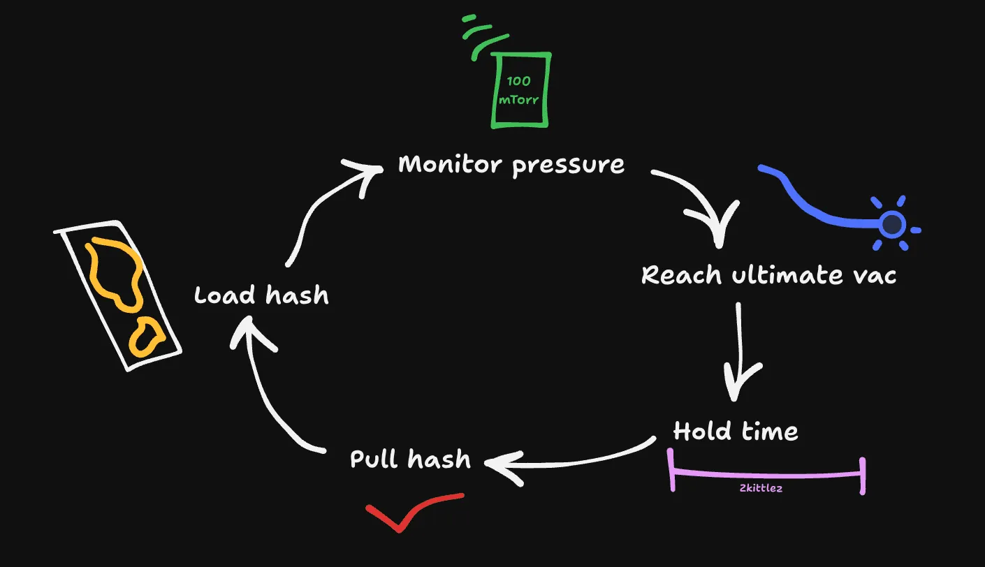 Cycle diagram: load hash, monitor pressure, reach ultimate vac, hold time, pull hash